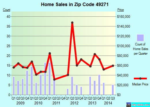 Zip code 49271 (, Michigan) real estate house value trends