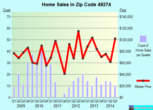 Zip code 49274 (Reading, Michigan) real estate house value trends