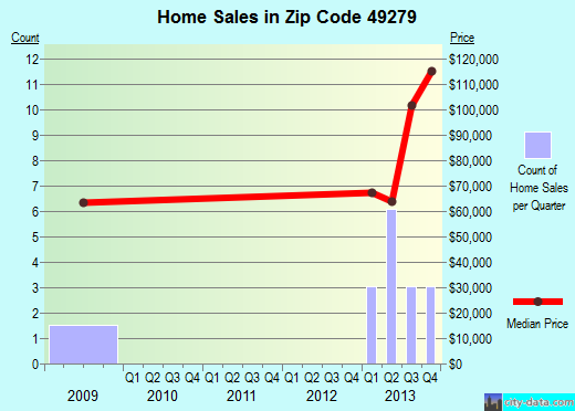 Zip code 49279 (, Michigan) real estate house value trends