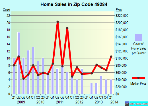 Zip code 49284 (Springport, Michigan) real estate house value trends