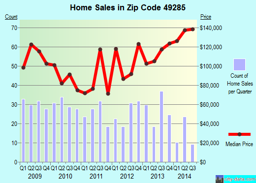 Zip code 49285 (Stockbridge, Michigan) real estate house value trends