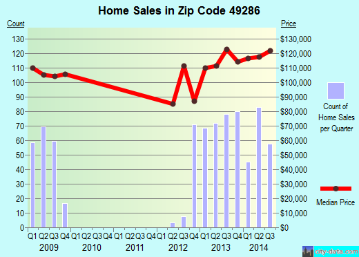 Zip code 49286 (Tecumseh, Michigan) real estate house value trends