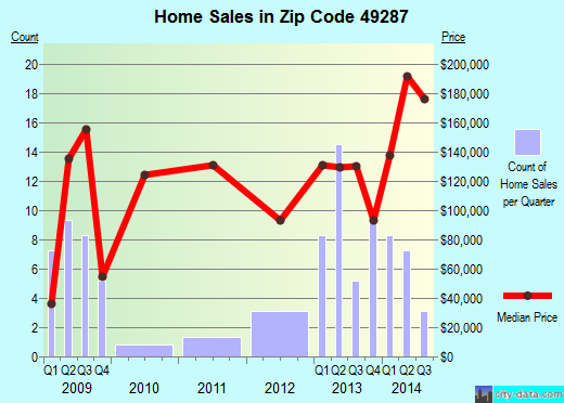 Zip code 49287 (, Michigan) real estate house value trends
