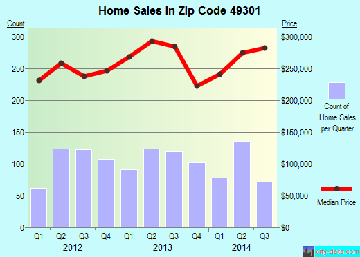 Zip code 49301 (Forest Hills, Michigan) real estate house value trends