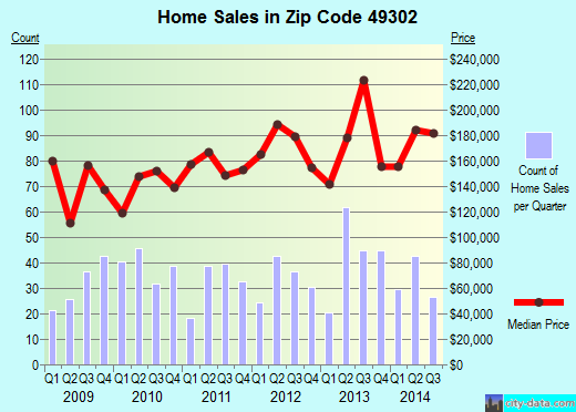 Zip code 49302 (ALTO, Michigan) real estate house value trends
