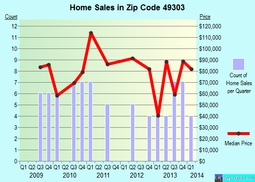 Zip code 49303 (, Michigan) real estate house value trends
