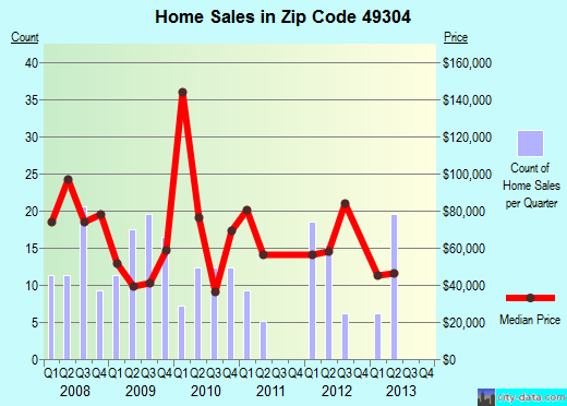 Zip code 49304 (Baldwin, Michigan) real estate house value trends