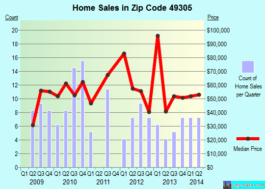 Zip code 49305 (Barryton, Michigan) real estate house value trends