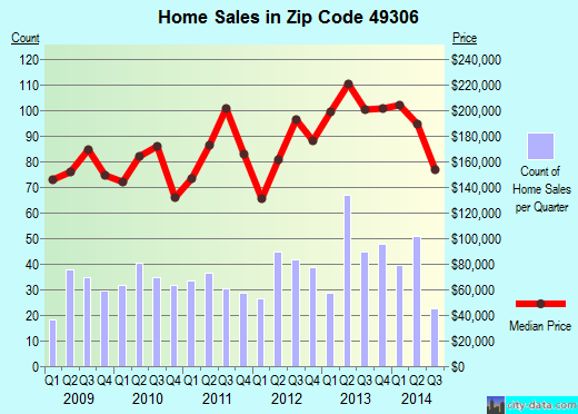 Zip code 49306 (, Michigan) real estate house value trends
