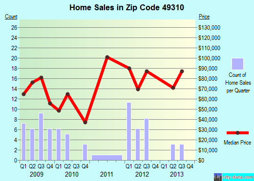 Zip code 49310 (, Michigan) real estate house value trends