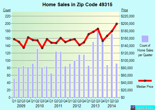 Zip code 49315 (Byron Center, Michigan) real estate house value trends