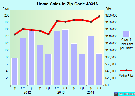 Zip code 49316 (Caledonia, Michigan) real estate house value trends