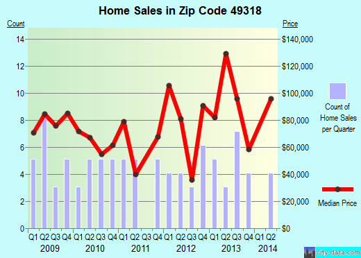 Zip code 49318 (CASNOVIA, Michigan) real estate house value trends