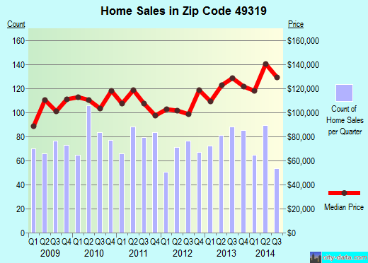 Zip code 49319 (CEDAR SPRINGS, Michigan) real estate house value trends