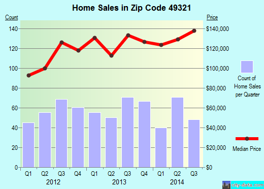 Zip code 49321 (Comstock Park, Michigan) real estate house value trends