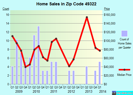 Zip code 49322 (, Michigan) real estate house value trends