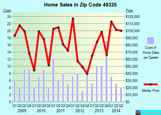 Zip code 49325 (FREEPORT, Michigan) real estate house value trends