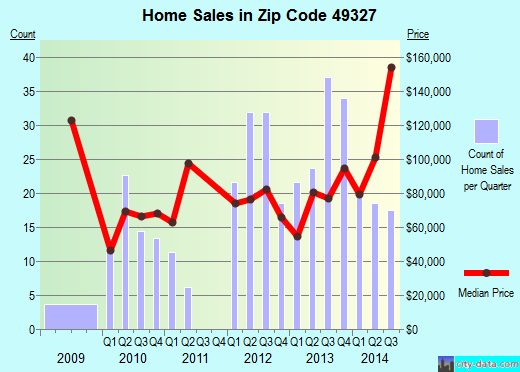 Zip code 49327 (Grant, Michigan) real estate house value trends