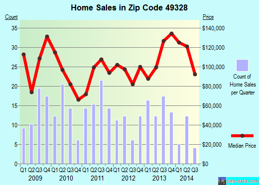 Zip code 49328 (Hopkins, Michigan) real estate house value trends