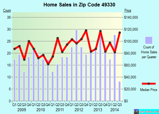 Zip code 49330 (Kent City, Michigan) real estate house value trends
