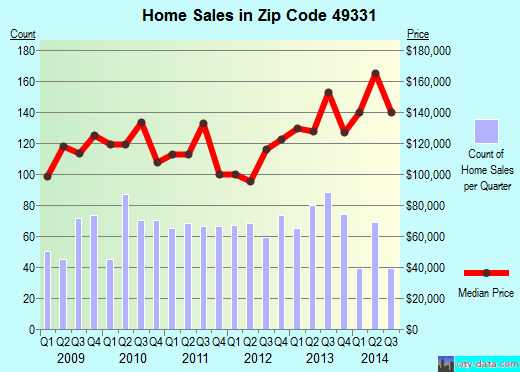 Zip code 49331 (Lowell, Michigan) real estate house value trends