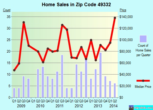 Zip code 49332 (Mecosta, Michigan) real estate house value trends