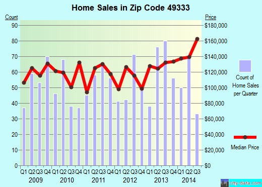 Zip code 49333 (Middleville, Michigan) real estate house value trends