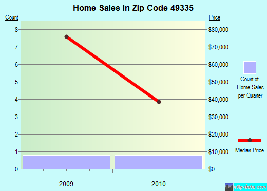 Zip code 49335 (, Michigan) real estate house value trends