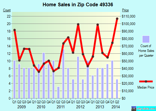 Zip code 49336 (Morley, Michigan) real estate house value trends