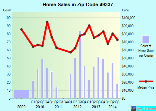 Zip code 49337 (Newaygo, Michigan) real estate house value trends