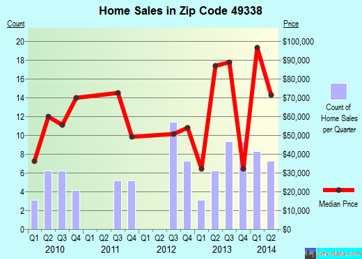 Zip code 49338 (, Michigan) real estate house value trends