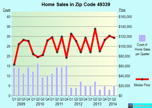 Zip code 49339 (Pierson, Michigan) real estate house value trends