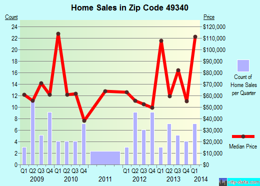 Zip code 49340 (, Michigan) real estate house value trends