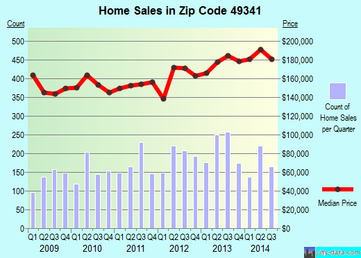 Zip code 49341 (ROCKFORD, Michigan) real estate house value trends