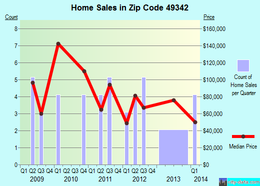 Zip code 49342 (, Michigan) real estate house value trends