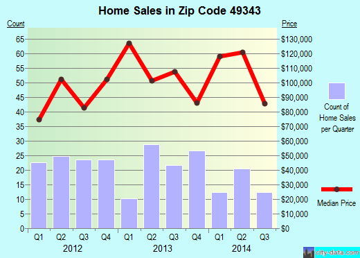 Zip code 49343 (Sand Lake, Michigan) real estate house value trends