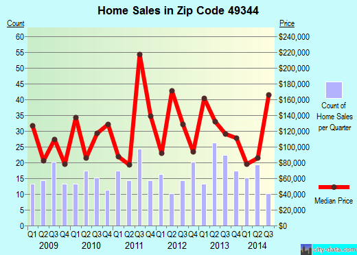 Zip code 49344 (, Michigan) real estate house value trends