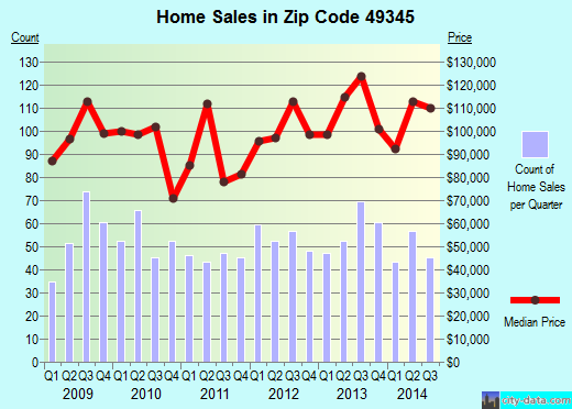 Zip code 49345 (SPARTA, Michigan) real estate house value trends