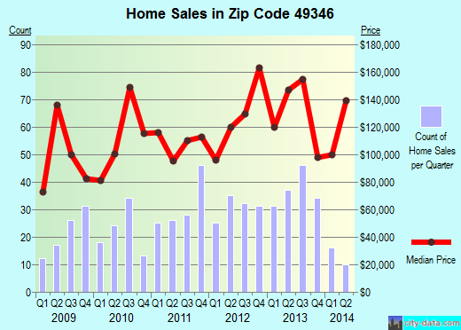 Zip code 49346 (STANWOOD, Michigan) real estate house value trends