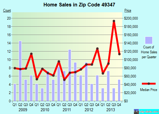 Zip code 49347 (, Michigan) real estate house value trends