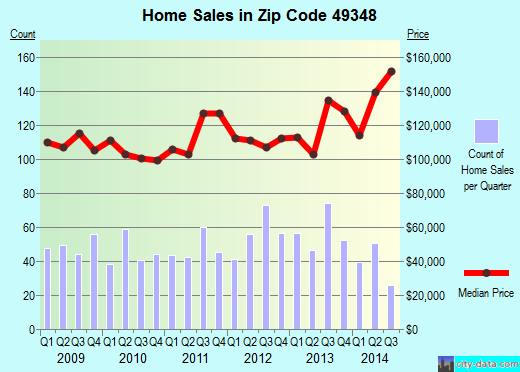 Zip code 49348 (WAYLAND, Michigan) real estate house value trends