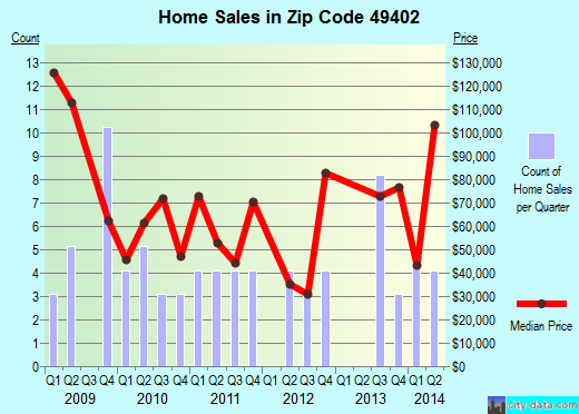 Zip code 49402 (, Michigan) real estate house value trends