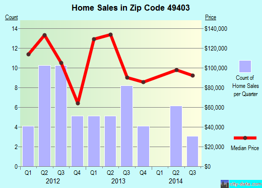 Zip code 49403 (, Michigan) real estate house value trends