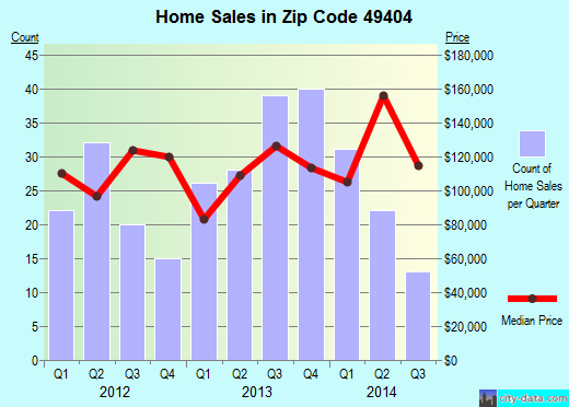 Zip code 49404 (Coopersville, Michigan) real estate house value trends