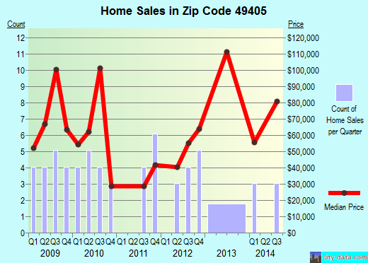 Zip code 49405 (Custer, Michigan) real estate house value trends