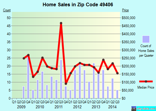 Zip code 49406 (Douglas, Michigan) real estate house value trends