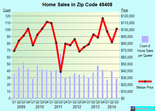 Zip code 49408 (FENNVILLE, Michigan) real estate house value trends