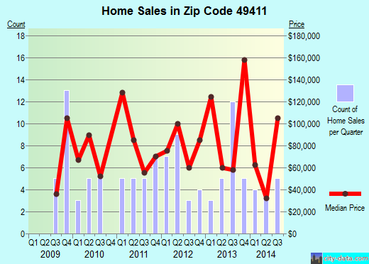 Zip code 49411 (Free Soil, Michigan) real estate house value trends