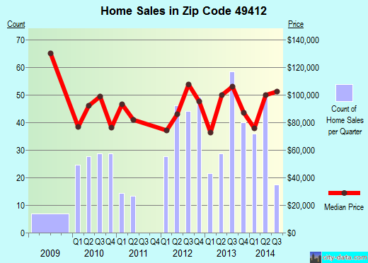 Zip code 49412 (Fremont, Michigan) real estate house value trends