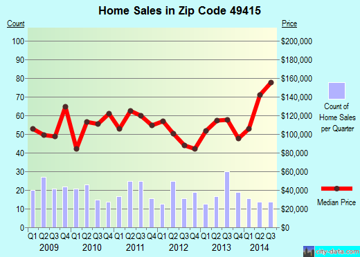 Zip code 49415 (Fruitport, Michigan) real estate house value trends